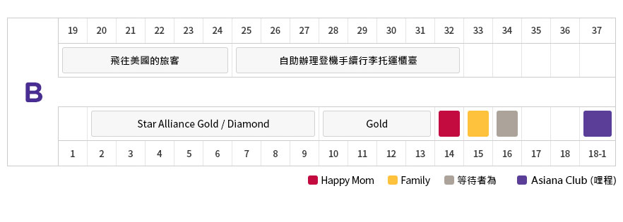 B 飛往美國的旅客:19,20,21,22,23,24自助辦理登機手續行李托運櫃臺:25,26,27,28,29,30,31,32 Star Alliance Gold / Diamond: 1,2,3,4,5,6,7,8,9 Gold:10,11,12,13 Happy Mom:14 Family:15 等待者為:16 Asiana Club (哩程):18-1